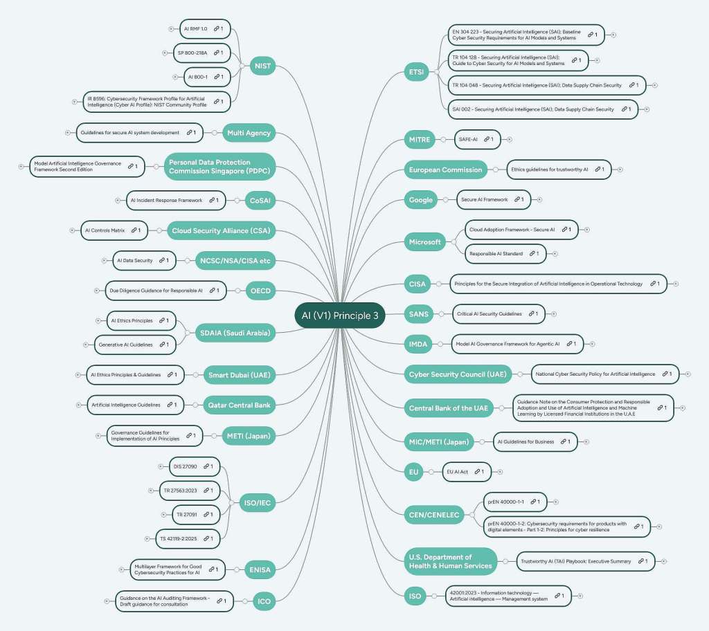 An example of mapped documents against an AI security principle