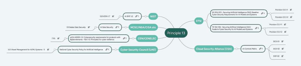 Example Mind Map for Principle 13